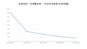 2021年5月哈弗H4销量怎么样？ 在5-10万排名如何？