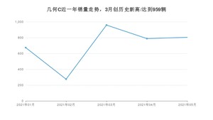 2021年5月几何汽车几何C销量及报价 近几月销量走势一览