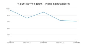 2021年5月长安CS15销量及报价 近几月销量走势一览