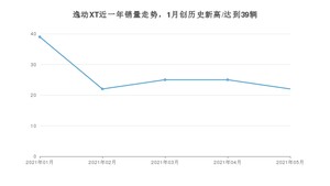 长安逸动XT 2021年5月份销量数据发布 共22台