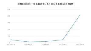 2021年5月红旗E-HS3销量及报价 近几月销量走势一览