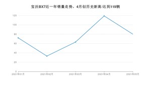 宝沃BX7 2021年5月份销量数据发布 共80台