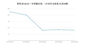 2021年5月雪铁龙C3L销量如何？ 在紧凑型车中排名怎么样？