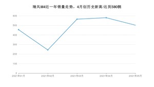 2021年5月江淮瑞风M4销量怎么样？ 在10-15万排名如何？