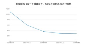 新宝骏RC-6 2021年5月份销量数据发布 共281台