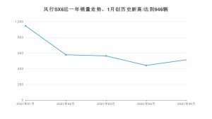 2021年5月东风风行风行SX6销量多少？ 全国销量分布如何？