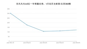 2021年5月东风风光ix5销量怎么样？ 在10-15万排名如何？