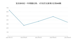 2021年5月宝沃BX5销量怎么样？ 在10-15万排名如何？