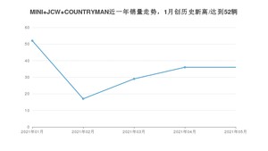 MINI JCW COUNTRYMAN 2021年5月份销量数据发布 共36台