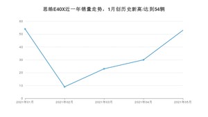 2021年5月思皓E40X销量及报价 近几月销量走势一览