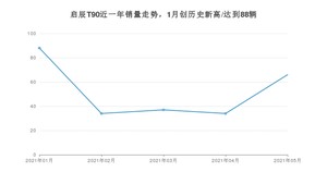 2021年5月东风启辰启辰T90销量多少？ 全国销量分布如何？