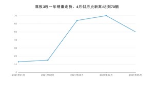 2021年5月观致3销量如何？ 在紧凑型车中排名怎么样？