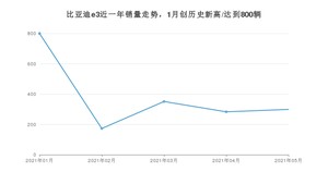 2021年5月比亚迪e3销量如何？ 在紧凑型车中排名怎么样？