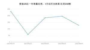 2021年5月爱驰U5销量多少？ 全国销量分布如何？