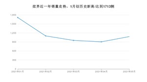 凯翼炫界 2021年5月份销量数据发布 共1078台