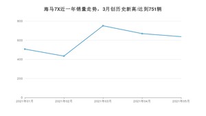 2021年5月海马7X销量多少？ 全国销量分布如何？