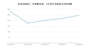 2021年5月长安欧尚欧尚A600销量及报价 近几月销量走势一览