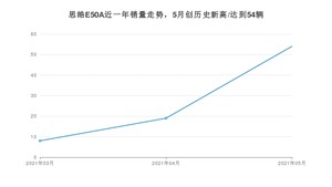 2021年5月思皓E50A销量怎么样？ 在10-15万排名如何？