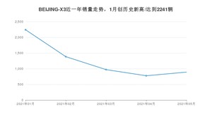 2021年5月BEIJING汽车BEIJING-X3销量及报价 近几月销量走势一览