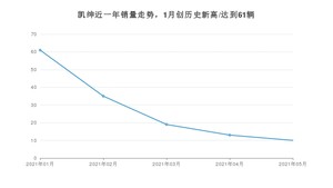 2021年5月起亚凯绅销量多少？ 全国销量分布如何？