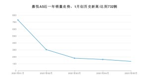 2021年5月江淮嘉悦A5销量及报价 近几月销量走势一览