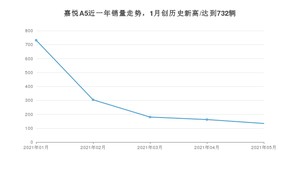 2021年5月江淮嘉悦A5销量及报价 近几月销量走势一览