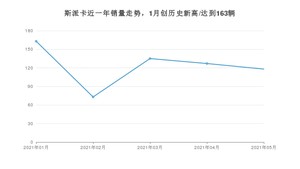 2021年5月野马斯派卡销量及报价 近几月销量走势一览