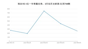 2021年5月理念VE-1销量及报价 近几月销量走势一览