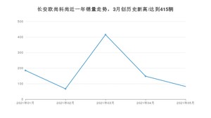 2021年5月长安欧尚科尚销量及报价 近几月销量走势一览