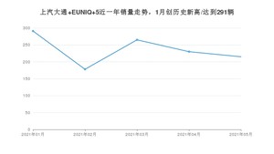 2021年5月上汽大通 EUNIQ 5销量及报价 近几月销量走势一览