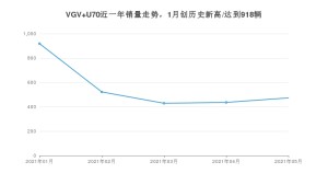 2021年5月中国重汽VGVVGV U70销量及报价 近几月销量走势一览