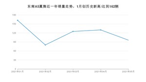 东南A5翼舞 2021年5月份销量数据发布 共96台