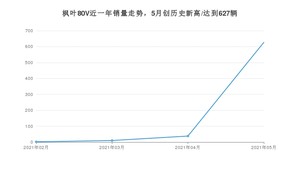 枫叶汽车枫叶80V 2021年5月份销量数据发布 共627台