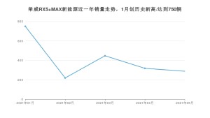 2021年5月荣威RX5 MAX新能源销量怎么样？ 在15-20万排名如何？