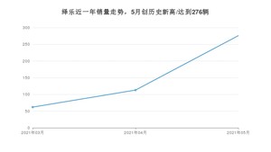 2021年5月广汽集团绎乐销量怎么样？ 在15-20万排名如何？