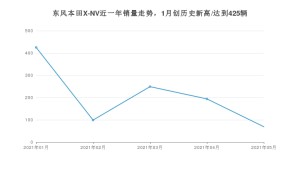2021年5月思铭东风本田X-NV销量如何？ 在SUV中排名怎么样？