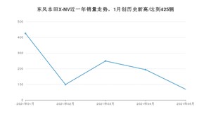 2021年5月思铭东风本田X-NV销量如何？ 在SUV中排名怎么样？