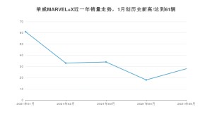 2021年5月荣威MARVEL X销量多少？ 全国销量分布如何？