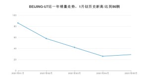 2021年5月BEIJING汽车BEIJING-U7销量多少？ 全国销量分布如何？