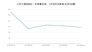 2021年5月上汽大通D60销量怎么样？ 在10-15万排名如何？