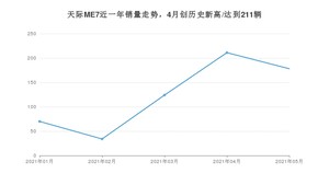 2021年5月天际汽车天际ME7销量多少？ 全国销量分布如何？