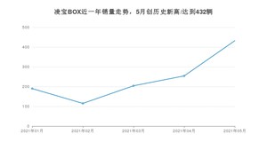 2021年5月凌宝汽车凌宝BOX销量怎么样？ 在5万以下排名如何？