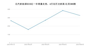 北汽新能源EC5 2021年5月份销量数据发布 共326台