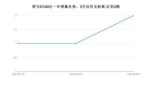 2021年5月野马EC60销量怎么样？ 在10-15万排名如何？