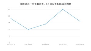 2021年5月江淮瑞风M5销量及报价 近几月销量走势一览