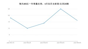 2021年5月江淮瑞风M5销量及报价 近几月销量走势一览