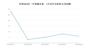 广汽埃安传祺GE3 2021年5月份销量数据发布 共6台