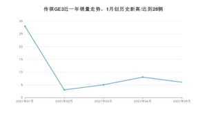 广汽埃安传祺GE3 2021年5月份销量数据发布 共6台