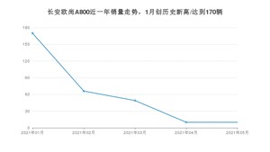 2021年5月长安欧尚A800销量如何？ 在MPV中排名怎么样？
