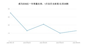 威马汽车威马EX6 2021年5月份销量数据发布 共13台